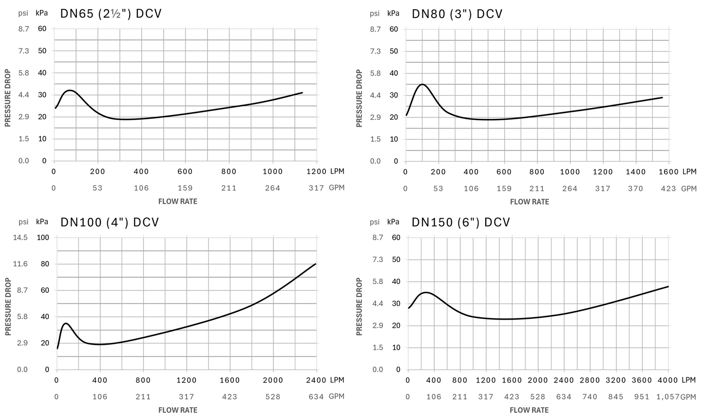 Stainless Steel Double Check Detector Assembly – GB Kit