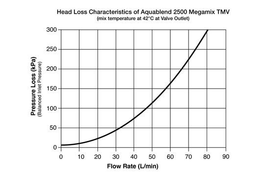 Aquablend 2500 Megamix  Smartflow TMV in Stainless Steel Hinged Lid Cabinet 20mm Inlet/25mm Outlet Tails