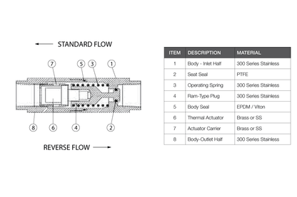 Thermal Relief Valve