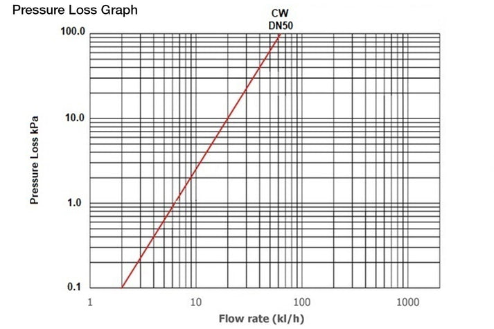 HYDRUS2 COLD DN50 M-BUS – Enware