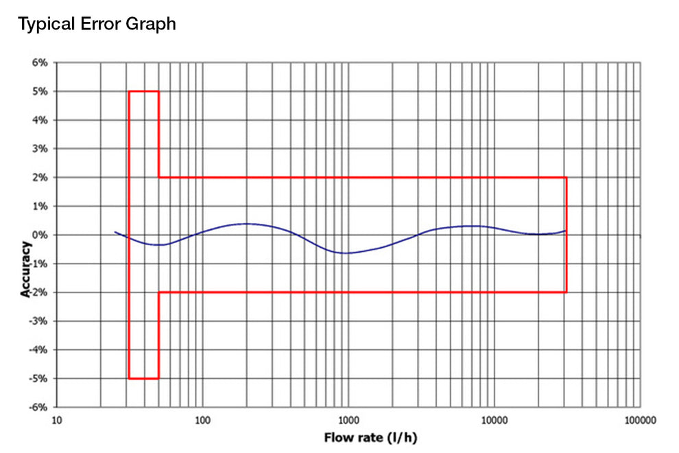 Hydrus2 Cold DN80 M-Bus – Enware