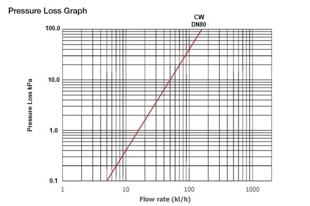 Hydrus2 Cold DN80 M-Bus – Enware