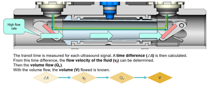 HYDRUS2 COLD DN200 L520mm RADIO/PULSE SYDNEY WATER