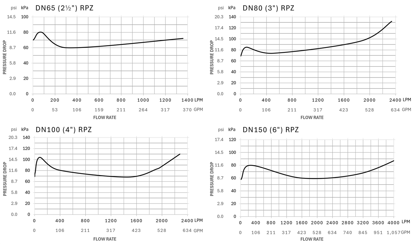 Stainless Steel Reduced Pressure Zone Device – LBS Kit
