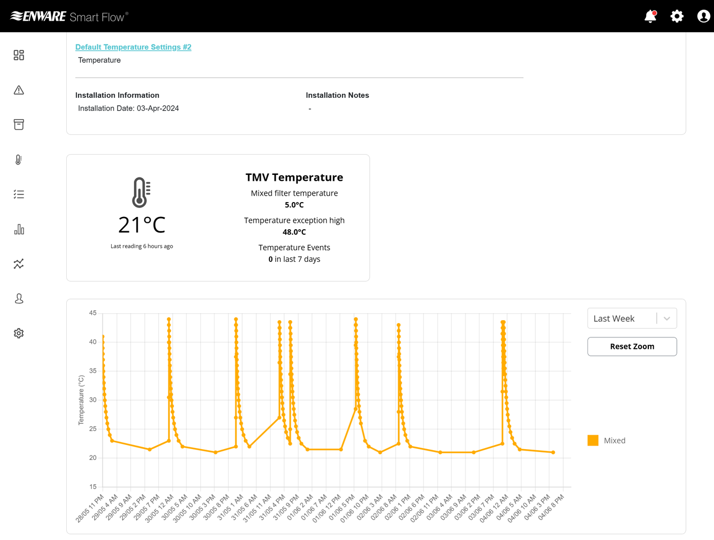Smart Flow Kit Per Tmv